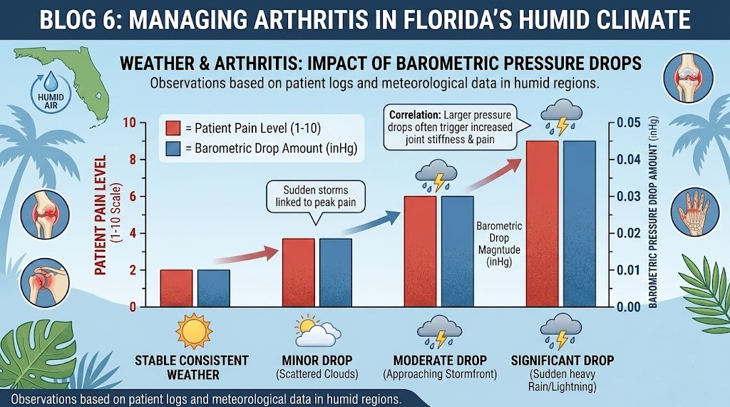 Managing Arthritis in Florida's Humid Climate